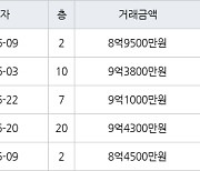 수원 망포동 힐스테이트 영통아파트 84㎡ 8억9500만원에 거래