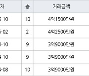 인천 동춘동 동춘풍림2차아파트 84㎡ 4억1500만원에 거래