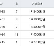 인천 만수동 만수주공8단지아파트 38㎡ 1억3400만원에 거래