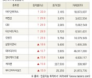 [fnRASSI]장마감, 코스닥 상승 종목(아우딘퓨쳐스 30.0% ↑)