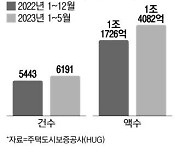 피같은 전세금 올 1조 떼였다