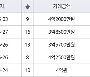 고양 중산동 하늘마을2단지 84㎡ 4억2000만원에 거래