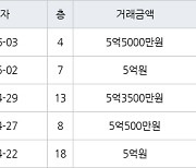 용인 상현동 진산마을성원상떼빌아파트 59㎡ 5억5000만원에 거래