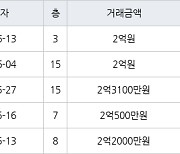 인천 마전동 마전동아 59㎡ 2억원에 거래