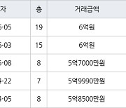 용인 중동 신동백롯데캐슬에코1단지 99㎡ 6억원에 거래