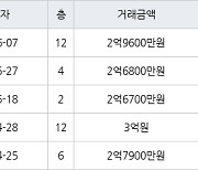 인천 당하동 당하 KCC스위첸 아파트 73㎡ 2억9600만원에 거래