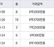 성남 정자동 정자한솔마을주공6차 39㎡ 6억2000만원에 거래