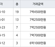 용인 마북동 블루밍 구성 더센트럴 84㎡ 7억4500만원에 거래