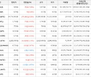 가상화폐 비트코인 275,000원 상승한 34,776,000원에 거래