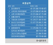 [KPGA] 하나은행 인비테이셔널 최종순위…양지호 우승, 장동규 4위, 송영한 8위