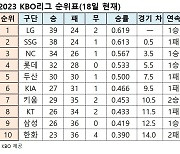 프로야구 순위표(18일 현재)