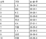 [프로야구 중간순위] 18일