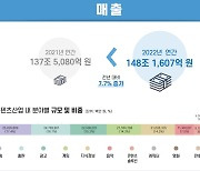 지난해 국내 게임산업 매출, 약 22조 원 기록