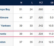 류현진 돌아오지만…'6-0 → 7-11 충격 역전패' 토론토, 꼴찌 추락 위기