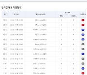  약 27억 원의 1등 적중금 이월,  축구토토 승무패 34회차 금일 발매 마감 [토토투데이]