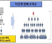 "반려견사업 투자, 코인으로 고수익" 1664억 폰지사기 일당 검거