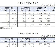 충청권 수출 부진, 5월에도 여전