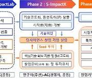 고난도 과학 기반 '딥사이언스' 창업에 7000억원 투자