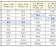 한국 지식재산 보호순위 8년 만에 최고지만···