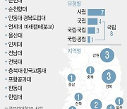 글로컬대, 이변은 없었다…거점국립대·유명 사립대 선정