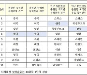 한국 지식재산 보호 순위 9단계 상승, 20위권 재진입