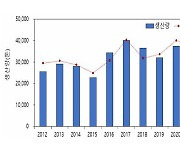 전북 수산자원 생산량 증가세 '가성비'는 떨어져