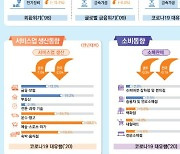 광주전남 경제 충격파, 외환위기와 글로벌 금융위기보다 코로나19 때 덜했다