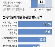 [그래픽] 성폭력 안전실태조사 결과