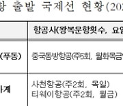 동방항공, 대구-중국 상하이 노선 23일 운항 재개...대구-중국 노선 확대