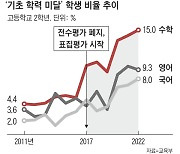 文 정부 ‘학생 전수 평가 폐지’ 이후 기초학력 미달생 계속 증가