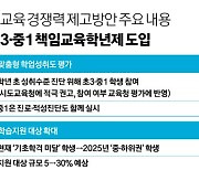 초3~고2 전학년, 내년부터 학업평가