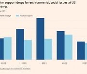 ESG 내세운 주주제안에 등돌리는 투자자들 "정치적 논란 싫어"