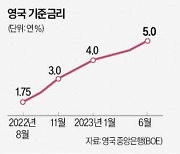 튀르키예, 6.5%P 금리인상…영국도 '빅스텝'