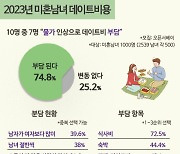 밥, 커피, 영화, 기름값…미혼남녀 10명 중 7명 "데이트 부담"