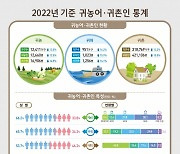 전남, 작년 귀농어·귀촌 4가구 중 1가구는 '나홀로족'