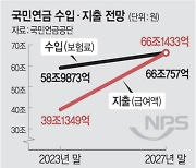 저출산 고령화에… 2027년부터 국민연금 지출 > 보험료 수입