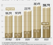 지난해 실업급여 부정수급 미환수액 103억…5년 내 '최다'