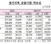 경기지역 금융기관 4월 여·수신 모두 증가