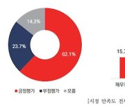 대전시민 10명 중 6명, 민선 8기 시정 1년 긍정적으로 평가