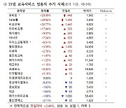 자사고 존치 발표날, 사교육업체 주가 큰폭 상승