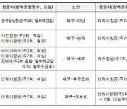 대구-상하이, 대구-삿포로 하늘길 다시 열린다···국제선 코로나 이전 회복 박차