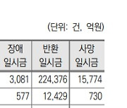 국민연금 수급자 2027년 900만 명···지출>수입