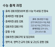 ‘킬러문항 없이 변별력 유지’ 부담에… “출제위원 기피 분위기”