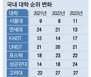 亞10대 대학에 국내대학 '0'… 연세대 13위로 약진