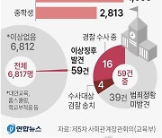 [그래픽] 장기 미인정결석 학생 합동 전수조사 결과