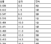 [프로야구 중간순위] 23일