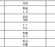 [프로야구] 24일 선발투수