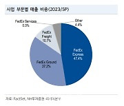 페덱스, 아직은 약한 수요…비용절감 노력에 주목