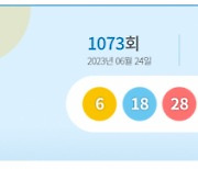 1073회 로또 1등 11명…당첨금 각 23억5000만원