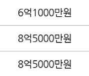 서울 강일동 강일리버파크7단지 84㎡ 8억7500만원에 거래